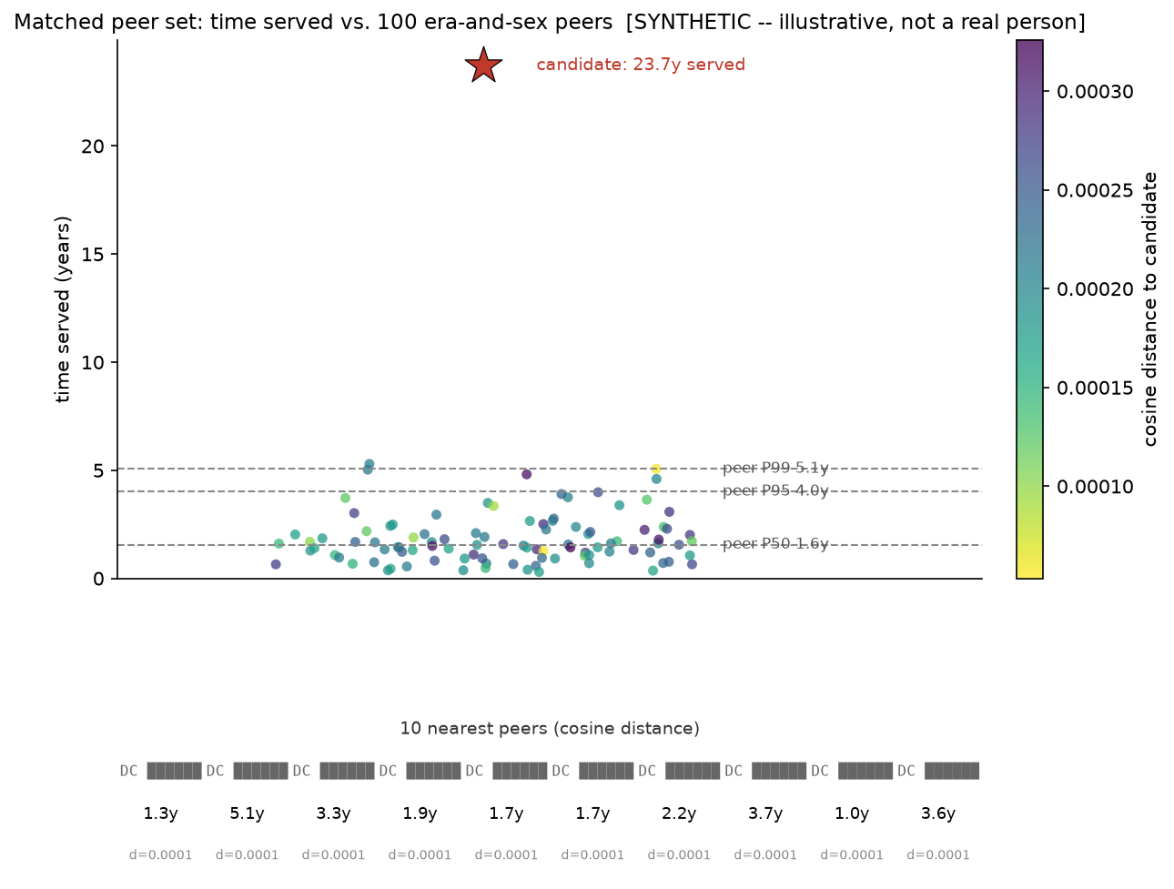 A peer-comparison plot for a single synthetic case. One hundred matched peers cluster low, around one to five years served, with the peer 99th-percentile line near five years. A red star marks the candidate far above, at over twenty years served. Below, a strip lists the ten nearest peers with redacted record numbers, their years served, and cosine distances.