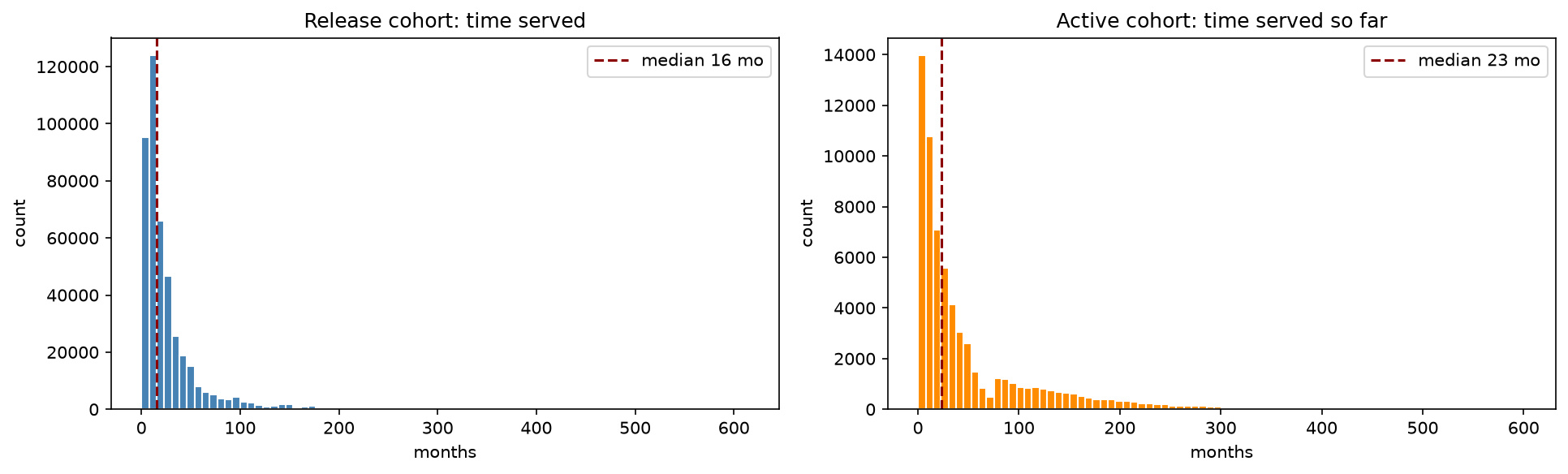 Two histograms side by side. Left, the released cohort's time served, sharply concentrated below two years with a median of 16 months and a thin tail. Right, the active cohort's time served so far, median 23 months, with a much longer and heavier right tail extending past 300 months.