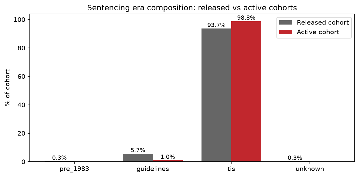Grouped bar chart of sentencing era composition. Truth-in-Sentencing dominates both cohorts: 93.7% of the released cohort and 98.8% of the active cohort. The guidelines era is 5.7% released versus 1.0% active; pre-1983 and unknown are under half a percent each.