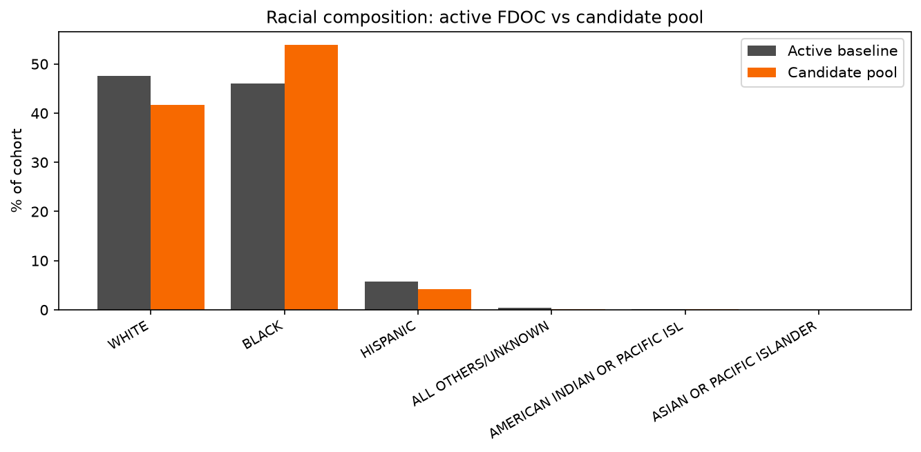 Grouped bar chart comparing racial composition of the active FDOC baseline against the flagged candidate pool. White drops from 47.6% of the baseline to 41.6% of candidates; Black rises from 46.1% to 53.9%; Hispanic falls slightly from 5.7% to 4.2%.