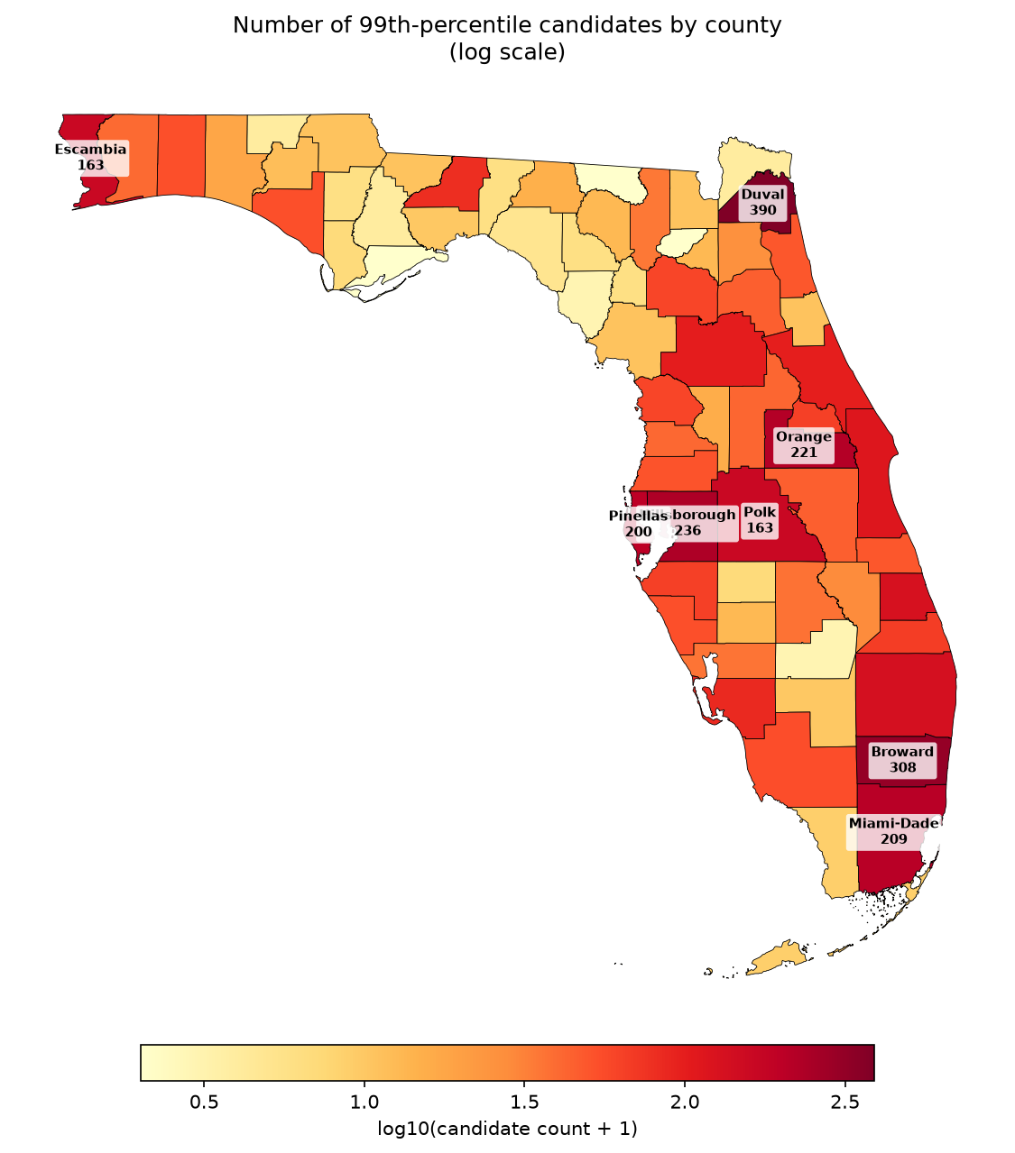 Choropleth map of Florida shading each county by the number of flagged candidates on a log scale. The darkest counties are the urban centers: Duval 390, Broward 308, Hillsborough 236, Orange 221, Miami-Dade 209, Pinellas 200.