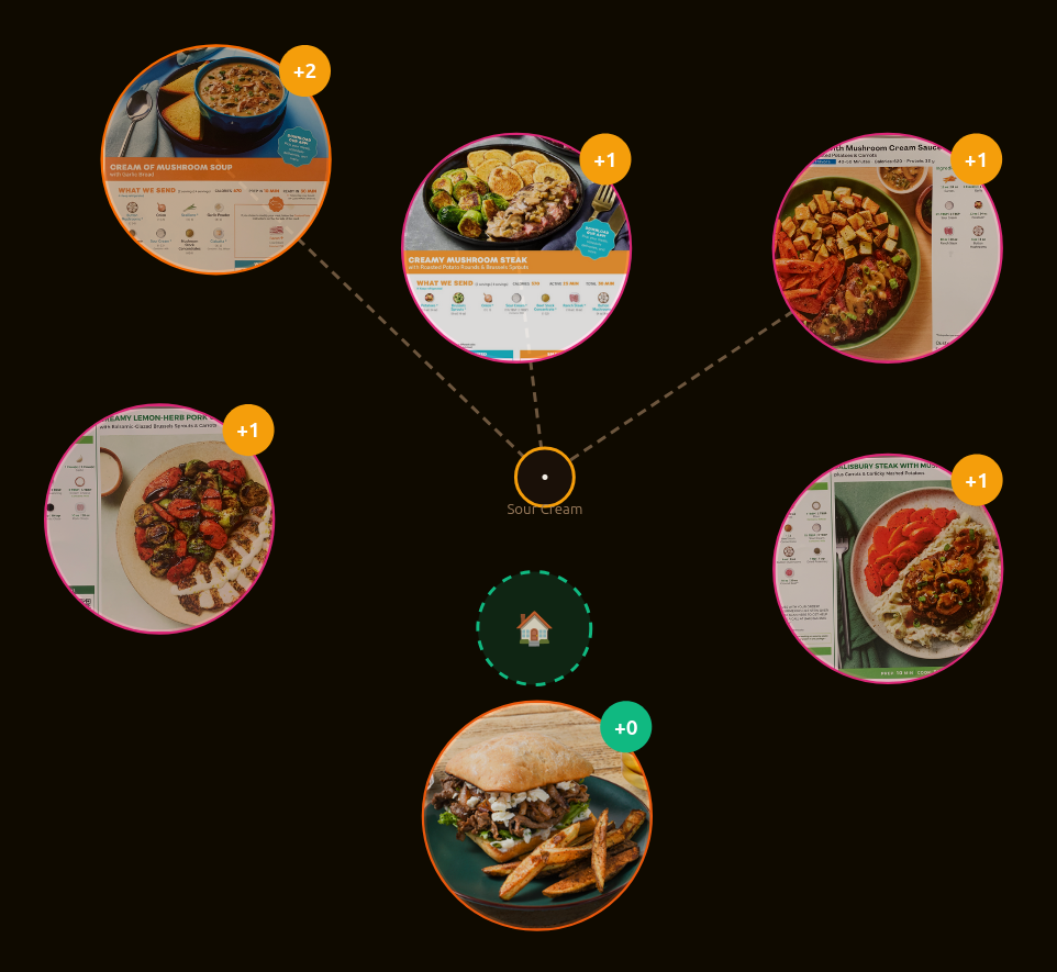 Screenshot of Recipe Keeper's Route Graph view, showing a D3 force-directed network of recipe nodes connected by shared ingredients